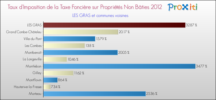 Taux d'imposition de la taxe foncière sur les immeubles et terrains non batis 2012 pour LES GRAS et les communes proches Comparaison des taux d'imposition de la taxe foncière sur les immeubles et terrains non batis 2012 pour LES GRAS et les communes voisines