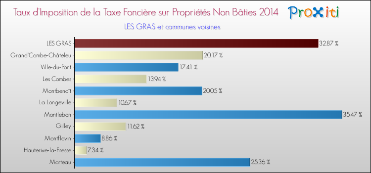 Taux d'imposition de la taxe foncière sur les immeubles et terrains non batis 2014 pour LES GRAS et les communes proches Comparaison des taux d'imposition de la taxe foncière sur les immeubles et terrains non batis 2014 pour LES GRAS et les communes voisines