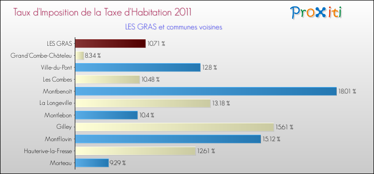 Taux d'imposition de la taxe d'habitation 2011 pour LES GRAS et les communes proches Comparaison des taux d'imposition de la taxe d'habitation 2011 pour LES GRAS et les communes voisines