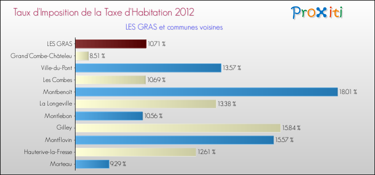 Taux d'imposition de la taxe d'habitation 2012 pour LES GRAS et les communes proches Comparaison des taux d'imposition de la taxe d'habitation 2012 pour LES GRAS et les communes voisines