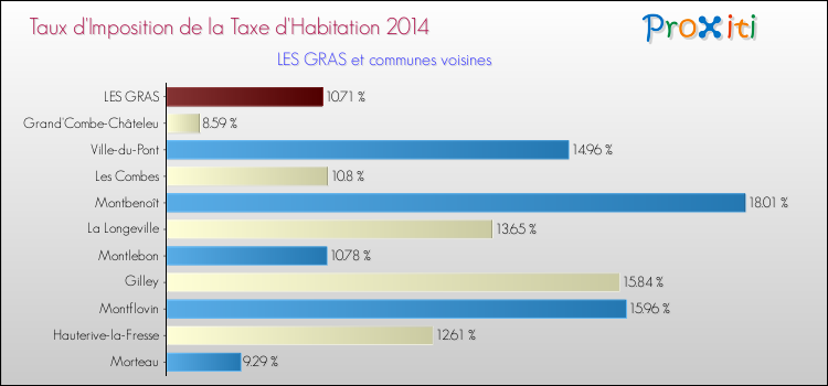 Taux d'imposition de la taxe d'habitation 2014 pour LES GRAS et les communes proches Comparaison des taux d'imposition de la taxe d'habitation 2014 pour LES GRAS et les communes voisines