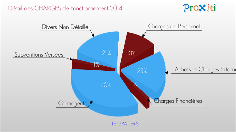 Décomposition des Charges de Fonctionnement 2014 de la commune de LE GRATTERIS Charges de Fonctionnement 2014 pour la commune de LE GRATTERIS