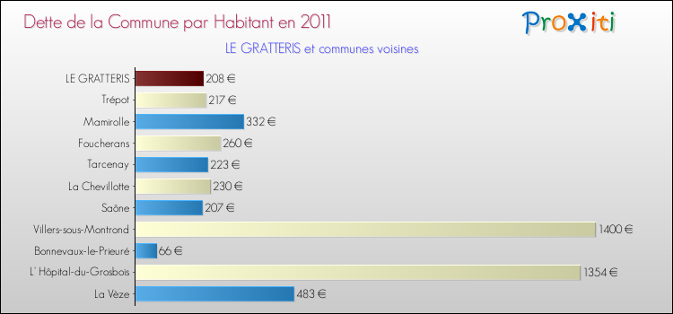 Dette par habitant de la commune en 2011 pour LE GRATTERIS et les communes proches Comparaison de la dette par habitant de la commune en 2011 pour LE GRATTERIS et les communes voisines