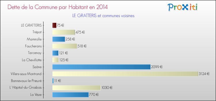 Dette par habitant de la commune en 2014 pour LE GRATTERIS et les communes proches Comparaison de la dette par habitant de la commune en 2014 pour LE GRATTERIS et les communes voisines