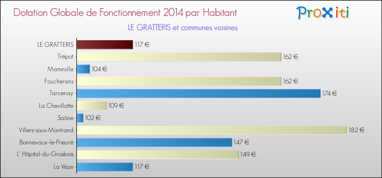 Montant des dotations globales de fonctionnement DGF par Habitant pour LE GRATTERIS et les communes proches en 2014. Comparaison des des dotations globales de fonctionnement DGF par habitant pour LE GRATTERIS et les communes voisines en 2014.