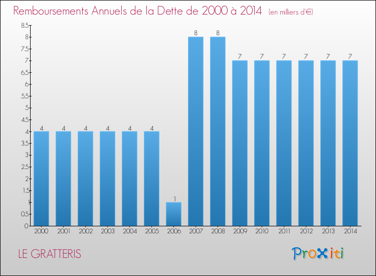 Evolution de l'annuité de la dette pour la commune de LE GRATTERIS de 2000 à 2014 Annuités de la dette pour LE GRATTERIS de 2000 à 2014
