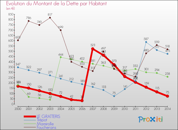 Evolution de la dette par habitant pour la commune de LE GRATTERIS et les communes proches de 2000 à 2014 Comparaison de la dette par habitant pour LE GRATTERIS et les communes voisines de 2000 à 2014