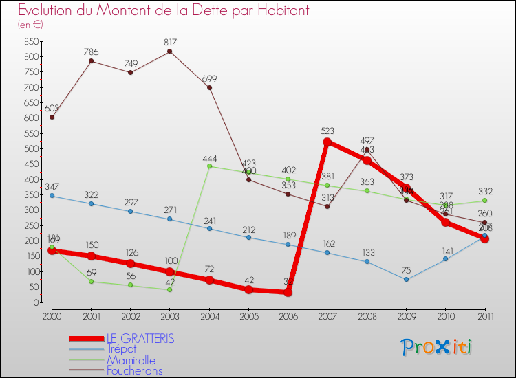 Evolution de la dette par habitant pour la commune de LE GRATTERIS et les communes proches Comparaison de la dette par habitant pour LE GRATTERIS et les communes voisines