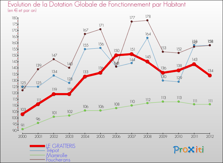 Evolution et montant de la dotation globale de fonctionnement par Habitant pour LE GRATTERIS et les communes proches Comparaison des dotations globales de fonctionnement par habitant pour LE GRATTERIS et les communes voisines