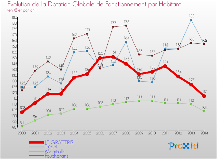 Evolution et montant de la dotation globale de fonctionnement par Habitant pour LE GRATTERIS et les communes proches de 2000 à 2014. Comparaison des dotations globales de fonctionnement par habitant pour LE GRATTERIS et les communes voisines de 2000 à 2014.