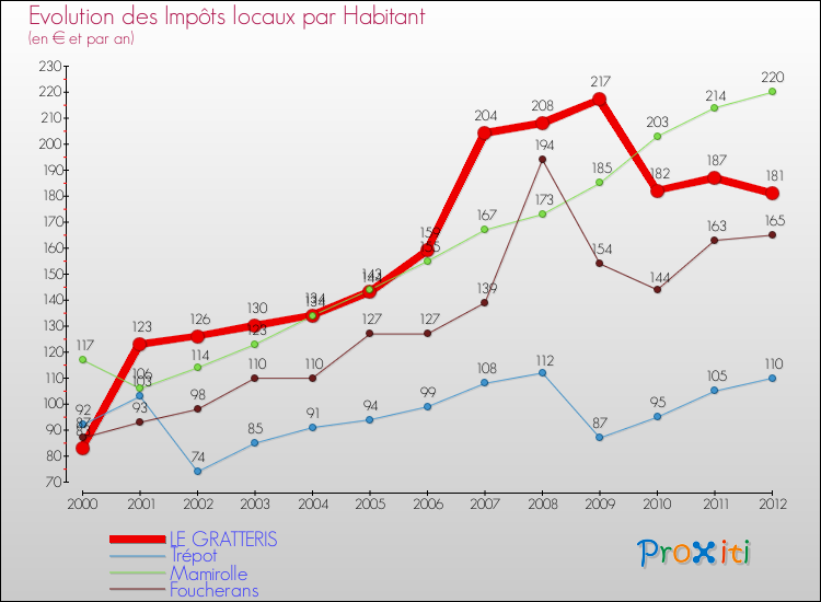 Evolution et montant des impôts locaux par Habitant pour LE GRATTERIS et les communes proches Comparaison des impôts locaux par habitant pour LE GRATTERIS et les communes voisines