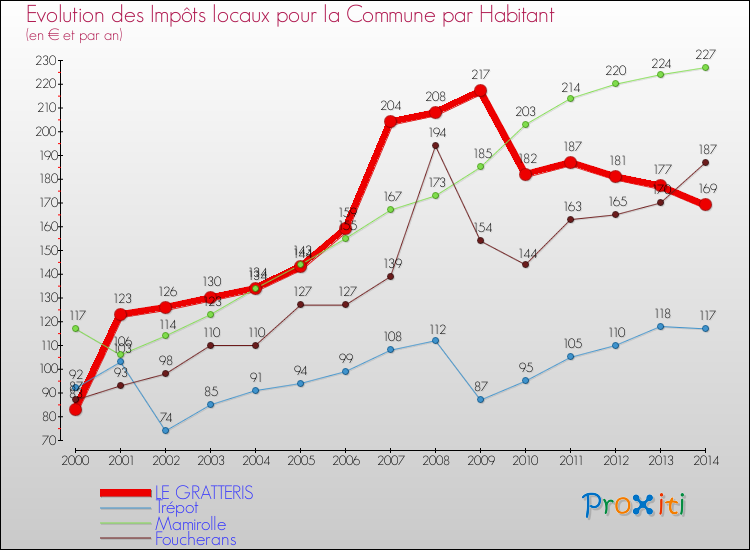 Evolution et montant des impôts locaux par Habitant pour LE GRATTERIS et les communes proches de 2000 à 2014 Comparaison des impôts locaux par habitant pour LE GRATTERIS et les communes voisines de 2000 à 2014