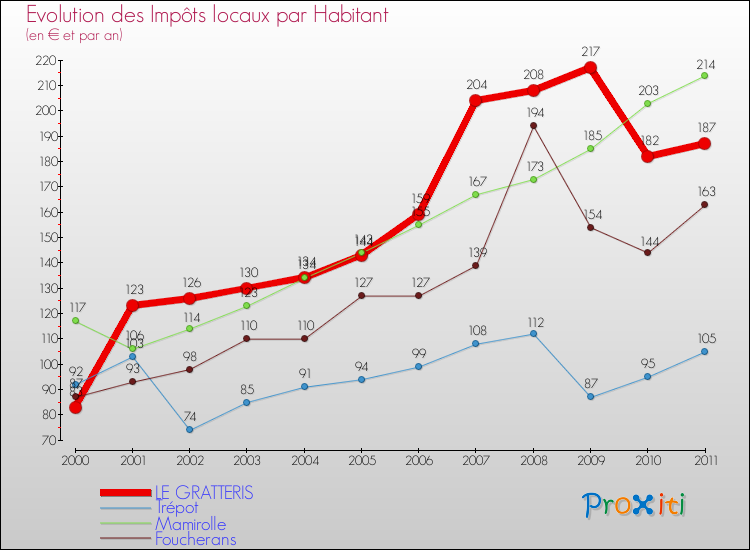 Evolution et montant des impôts locaux par Habitant pour LE GRATTERIS et les communes proches Comparaison des impôts locaux par habitant pour LE GRATTERIS et les communes voisines