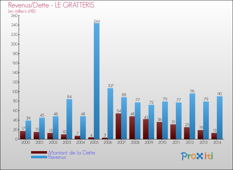 Evolution comparée de la dette et des revenus pour la commune de LE GRATTERIS de 2000 à 2014 Comparaison de la dette et des revenus pour LE GRATTERIS de 2000 à 2014