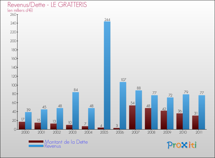Evolution comparée de la dette et des revenus pour la commune de LE GRATTERIS de 2000 à 2011 Comparaison de la dette et des revenus pour LE GRATTERIS de 2000 à 2011
