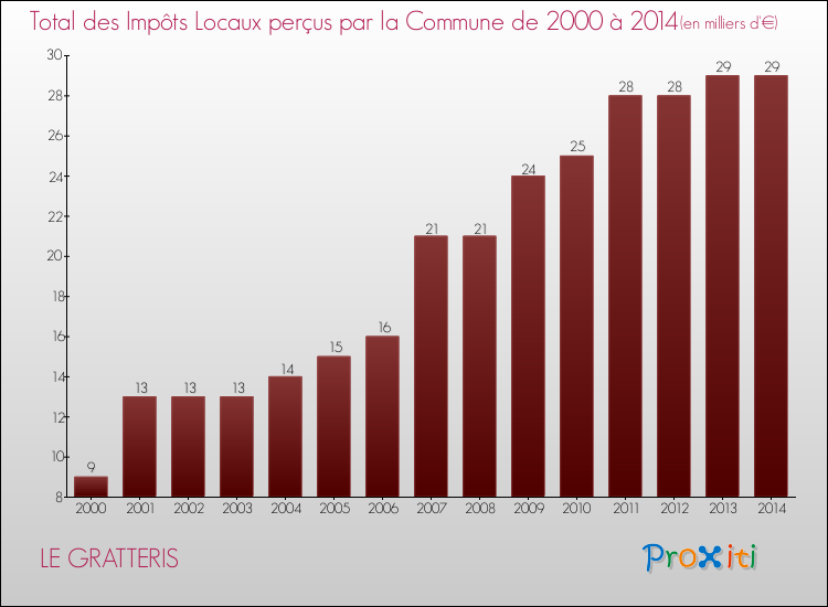 Evolution des Impôts Locaux pour la commune de LE GRATTERIS de 2000 à 2014 Evolution des Impôts Locaux pour LE GRATTERIS de 2000 à 2014