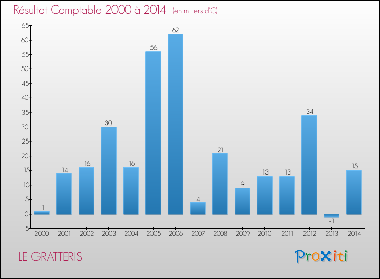 Evolution du résultat comptable pour la commune de LE GRATTERIS de 2000 à 2014 Evolution du résultat comptable pour LE GRATTERIS de 2000 à 2014