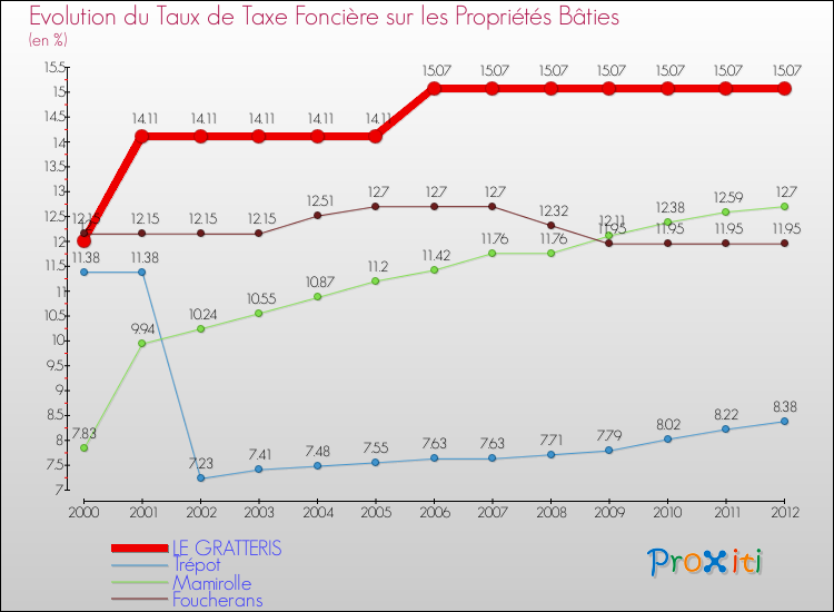 Evolution du taux de la taxe foncière sur le bati pour LE GRATTERIS et les communes proches de 2000 à 2012 Comparaison des taux de taxe foncière sur le bati pour LE GRATTERIS et les communes voisines de 2000 à 2012