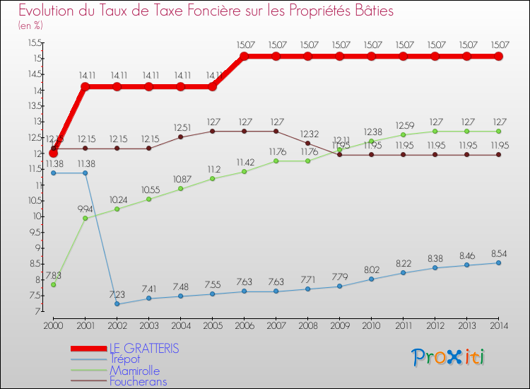 Evolution du taux de la taxe foncière sur le bati pour LE GRATTERIS et les communes proches de 2000 à 2014 Comparaison des taux de taxe foncière sur le bati pour LE GRATTERIS et les communes voisines de 2000 à 2014