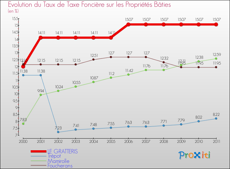 Evolution du taux de la taxe foncière sur le bati pour LE GRATTERIS et les communes proches Comparaison des taux de taxe foncière sur le bati pour LE GRATTERIS et les communes voisines