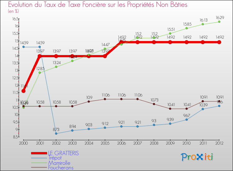 Evolution du taux de la taxe foncière sur les immeubles et terrains non batis pour LE GRATTERIS et les communes proches de 2000 à 2012 Comparaison des taux de la taxe foncière sur les immeubles et terrains non batis pour LE GRATTERIS et les communes voisines de 2000 à 2012