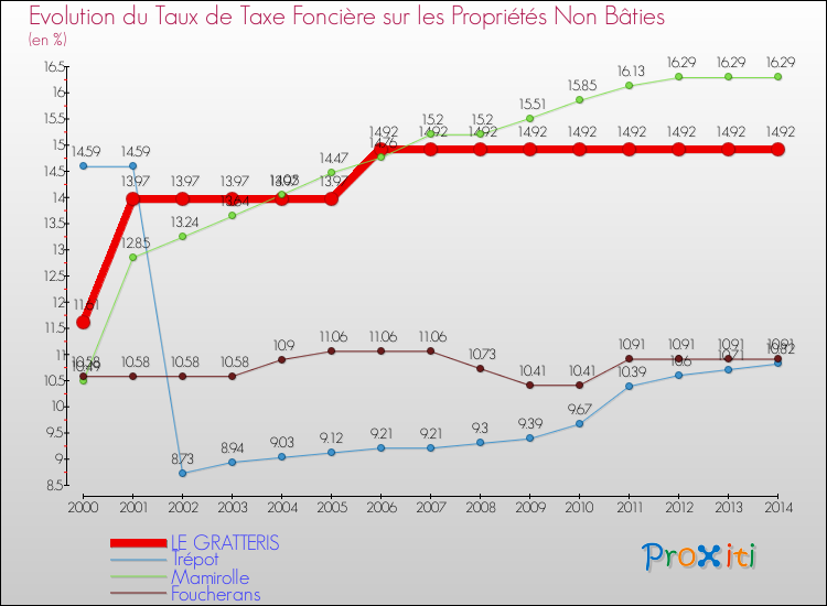 Evolution du taux de la taxe foncière sur les immeubles et terrains non batis pour LE GRATTERIS et les communes proches de 2000 à 2014 Comparaison des taux de la taxe foncière sur les immeubles et terrains non batis pour LE GRATTERIS et les communes voisines de 2000 à 2014