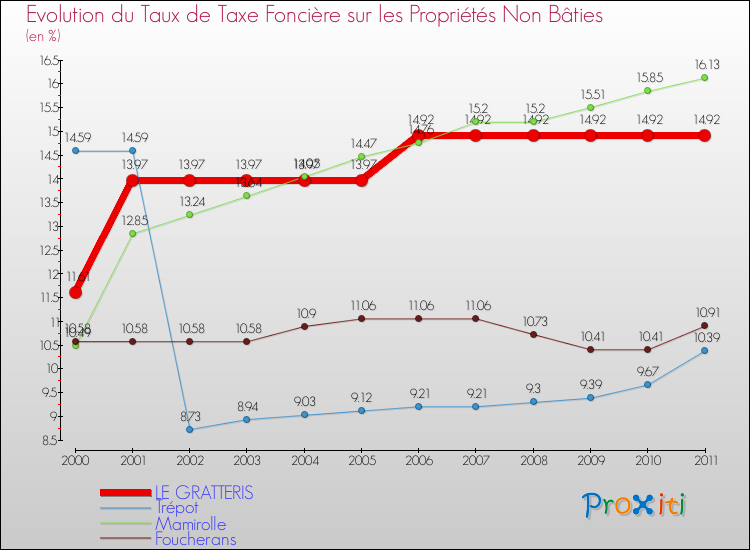 Evolution du taux de la taxe foncière sur les immeubles et terrains non batis pour LE GRATTERIS et les communes proches Comparaison des taux de la taxe foncière sur les immeubles et terrains non batis pour LE GRATTERIS et les communes voisines