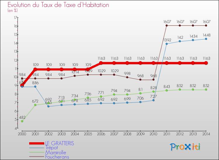 Evolution du taux de la taxe d'habitation pour LE GRATTERIS et les communes proches de 2000 à 2014 Comparaison des taux de la taxe d'habitation pour LE GRATTERIS et les communes voisines de 2000 à 2014