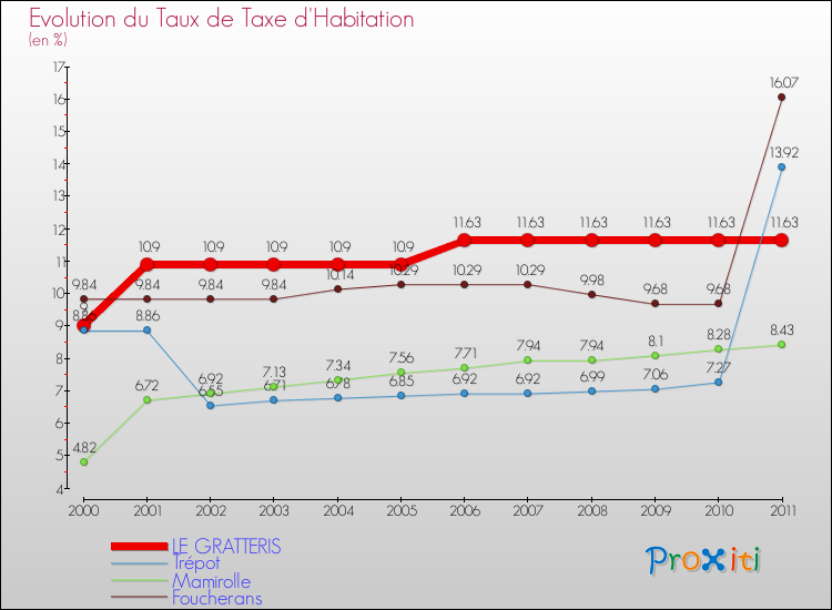 Evolution du taux de la taxe d'habitation pour LE GRATTERIS et les communes proches Comparaison des taux de la taxe d'habitation pour LE GRATTERIS et les communes voisines