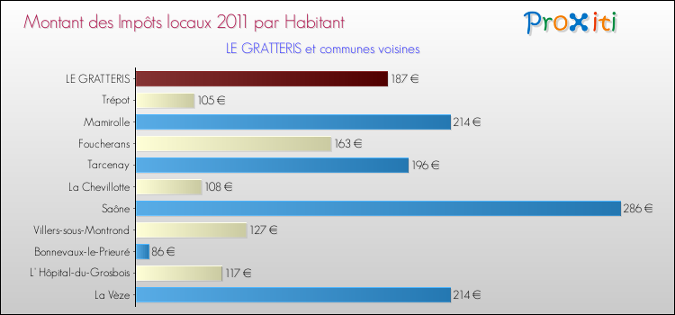 Montant des impôts locaux par Habitant pour LE GRATTERIS et les communes proches Comparaison des impôts locaux par habitant pour LE GRATTERIS et les communes voisines