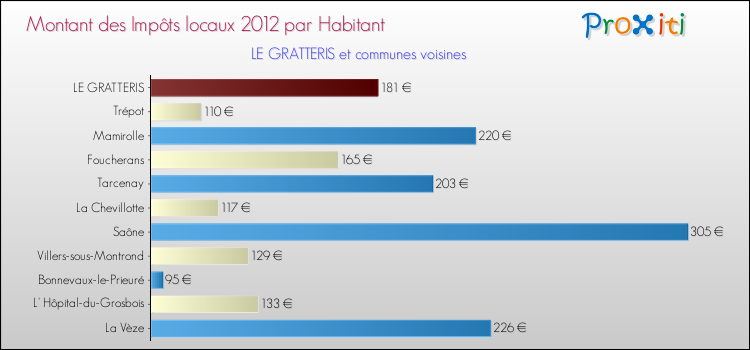 Montant des impôts locaux par Habitant pour LE GRATTERIS et les communes proches Comparaison des impôts locaux par habitant pour LE GRATTERIS et les communes voisines