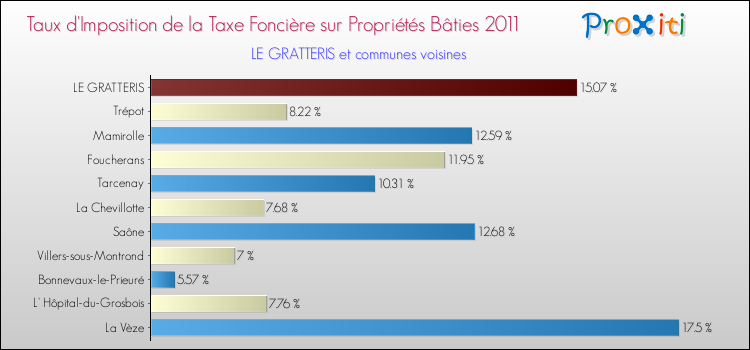 Taux d'imposition de la taxe foncière sur le bati 2011 pour LE GRATTERIS et les communes proches Comparaison des taux d'imposition de la taxe foncière sur le bati 2011 pour LE GRATTERIS et les communes voisines