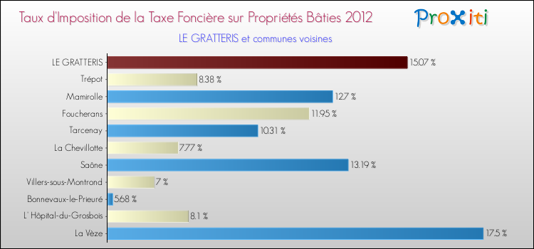 Taux d'imposition de la taxe foncière sur le bati 2012 pour LE GRATTERIS et les communes proches Comparaison des taux d'imposition de la taxe foncière sur le bati 2012 pour LE GRATTERIS et les communes voisines