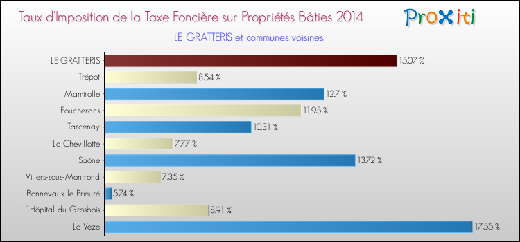 Taux d'imposition de la taxe foncière sur le bati 2014 pour LE GRATTERIS et les communes proches Comparaison des taux d'imposition de la taxe foncière sur le bati 2014 pour LE GRATTERIS et les communes voisines