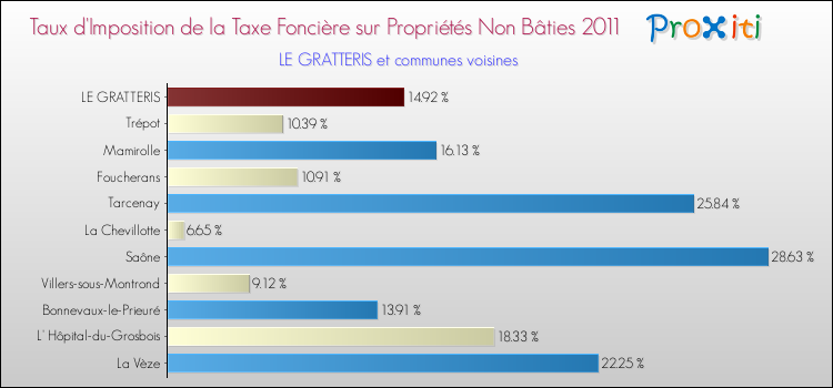 Taux d'imposition de la taxe foncière sur les immeubles et terrains non batis 2011 pour LE GRATTERIS et les communes proches Comparaison des taux d'imposition de la taxe foncière sur les immeubles et terrains non batis 2011 pour LE GRATTERIS et les communes voisines