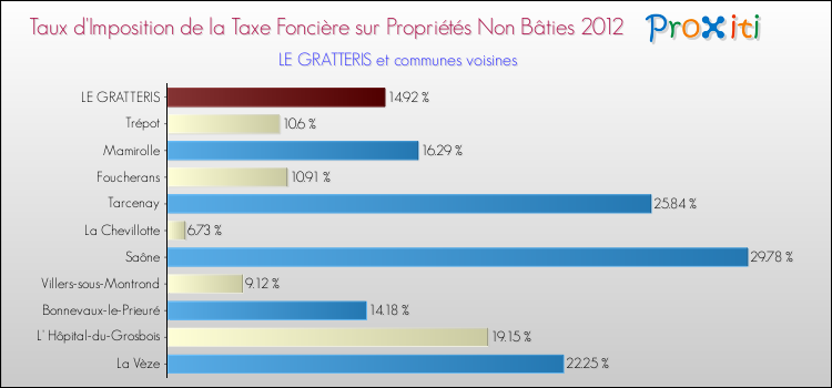 Taux d'imposition de la taxe foncière sur les immeubles et terrains non batis 2012 pour LE GRATTERIS et les communes proches Comparaison des taux d'imposition de la taxe foncière sur les immeubles et terrains non batis 2012 pour LE GRATTERIS et les communes voisines
