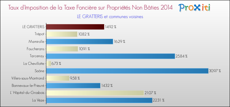Taux d'imposition de la taxe foncière sur les immeubles et terrains non batis 2014 pour LE GRATTERIS et les communes proches Comparaison des taux d'imposition de la taxe foncière sur les immeubles et terrains non batis 2014 pour LE GRATTERIS et les communes voisines