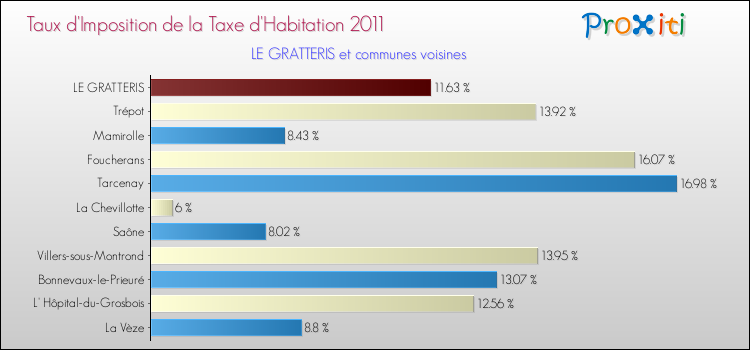 Taux d'imposition de la taxe d'habitation 2011 pour LE GRATTERIS et les communes proches Comparaison des taux d'imposition de la taxe d'habitation 2011 pour LE GRATTERIS et les communes voisines