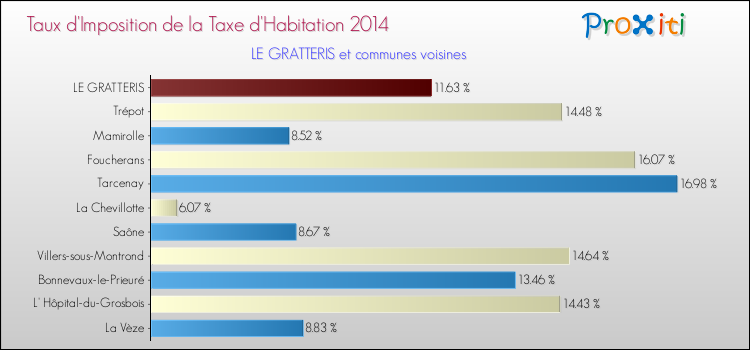 Taux d'imposition de la taxe d'habitation 2014 pour LE GRATTERIS et les communes proches Comparaison des taux d'imposition de la taxe d'habitation 2014 pour LE GRATTERIS et les communes voisines