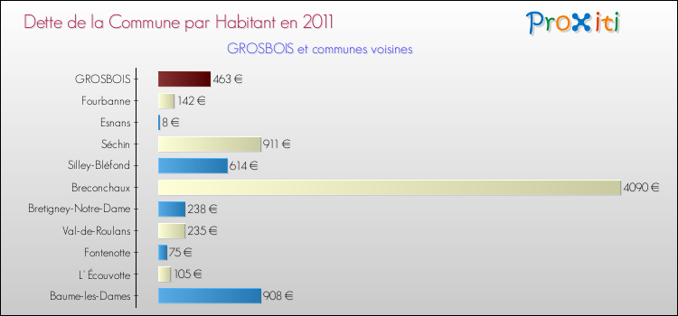 Dette par habitant de la commune en 2011 pour GROSBOIS et les communes proches Comparaison de la dette par habitant de la commune en 2011 pour GROSBOIS et les communes voisines