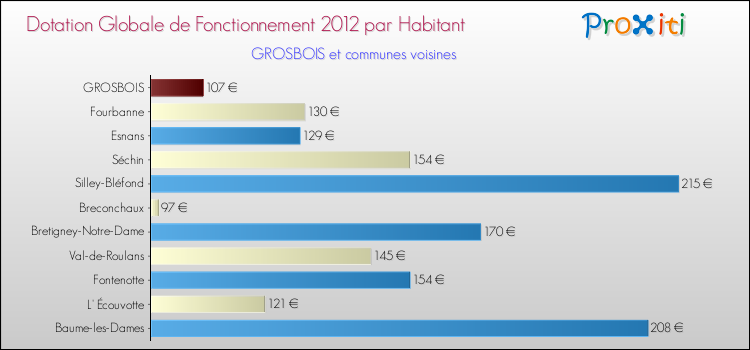 Montant des dotations globales de fonctionnement DGF par Habitant pour GROSBOIS et les communes proches Comparaison des des dotations globales de fonctionnement DGF par habitant pour GROSBOIS et les communes voisines