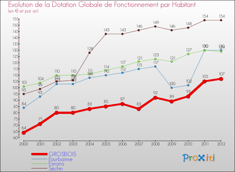 Evolution et montant de la dotation globale de fonctionnement par Habitant pour GROSBOIS et les communes proches Comparaison des dotations globales de fonctionnement par habitant pour GROSBOIS et les communes voisines