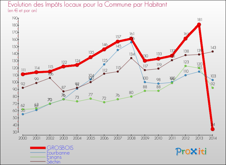 Evolution et montant des impôts locaux par Habitant pour GROSBOIS et les communes proches de 2000 à 2014 Comparaison des impôts locaux par habitant pour GROSBOIS et les communes voisines de 2000 à 2014