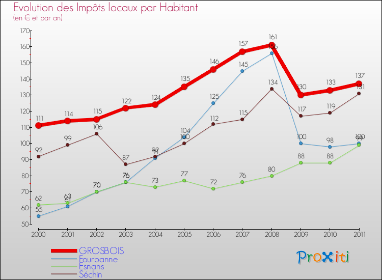 Evolution et montant des impôts locaux par Habitant pour GROSBOIS et les communes proches Comparaison des impôts locaux par habitant pour GROSBOIS et les communes voisines