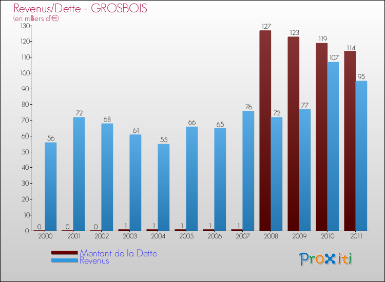 Evolution comparée de la dette et des revenus pour la commune de GROSBOIS de 2000 à 2011 Comparaison de la dette et des revenus pour GROSBOIS de 2000 à 2011