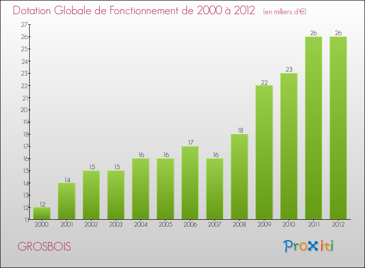 Evolution du montant de la Dotation Globale de Fonctionnement pour la commune de GROSBOIS de 2000 à 2012 Evolution du montant de la Dotation Globale de Fonctionnement pour GROSBOIS de 2000 à 2012