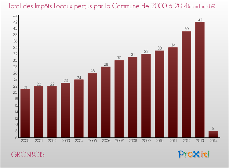 Evolution des Impôts Locaux pour la commune de GROSBOIS de 2000 à 2014 Evolution des Impôts Locaux pour GROSBOIS de 2000 à 2014