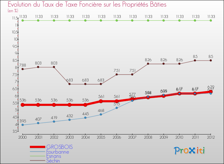 Evolution du taux de la taxe foncière sur le bati pour GROSBOIS et les communes proches de 2000 à 2012 Comparaison des taux de taxe foncière sur le bati pour GROSBOIS et les communes voisines de 2000 à 2012