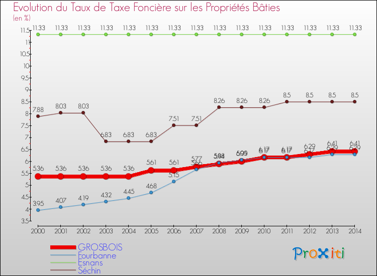 Evolution du taux de la taxe foncière sur le bati pour GROSBOIS et les communes proches de 2000 à 2014 Comparaison des taux de taxe foncière sur le bati pour GROSBOIS et les communes voisines de 2000 à 2014