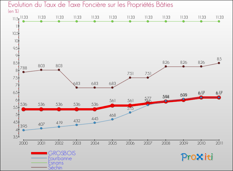 Evolution du taux de la taxe foncière sur le bati pour GROSBOIS et les communes proches Comparaison des taux de taxe foncière sur le bati pour GROSBOIS et les communes voisines